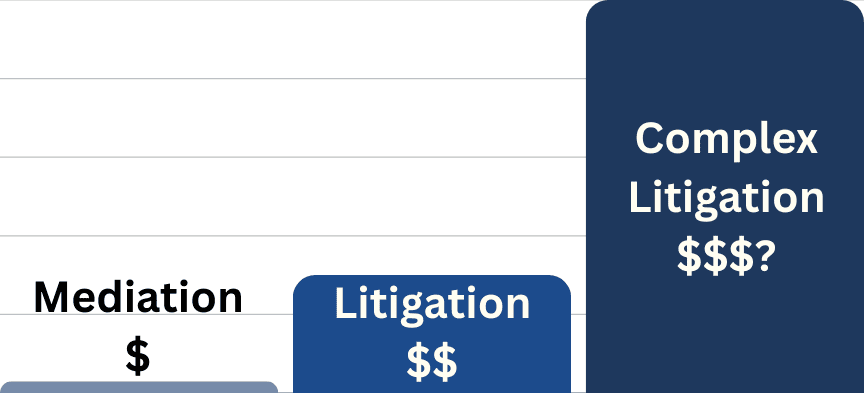 Comparison of cost between mediation and litigation