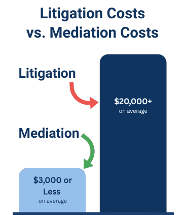 Mediation Avg Costs Mediation vs Litigation Cost Comparison